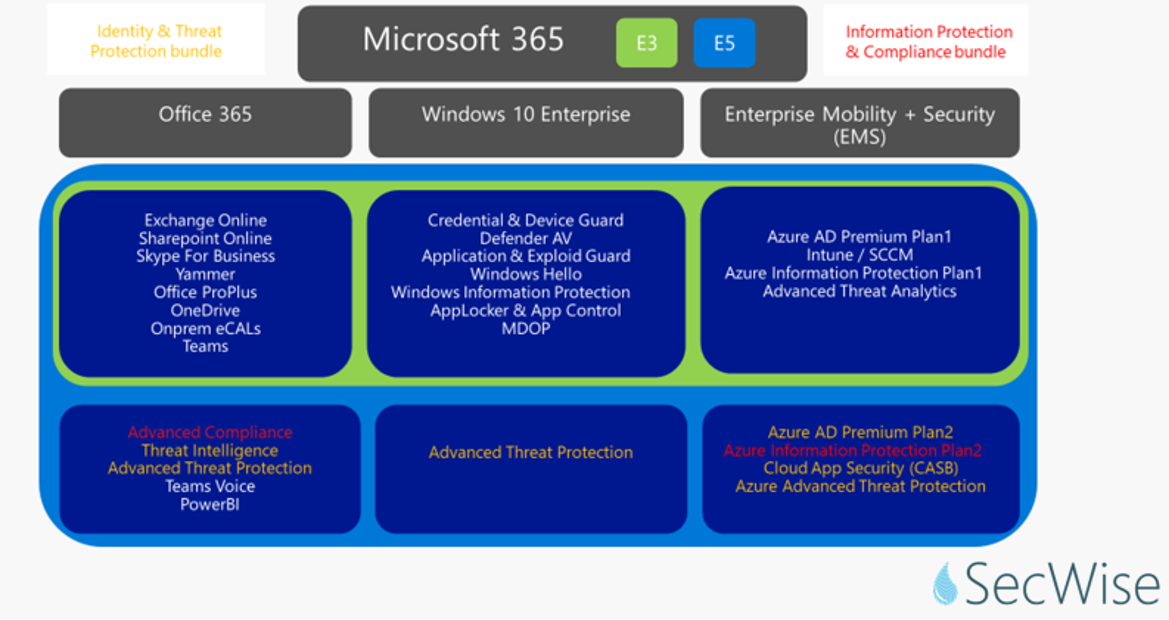 Microsoft's Cloud Security license bundles demystified - Secwise